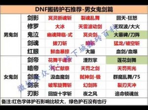 DNF剑影100级护石选择攻略：剑影75级与80级CP护石搭配指南