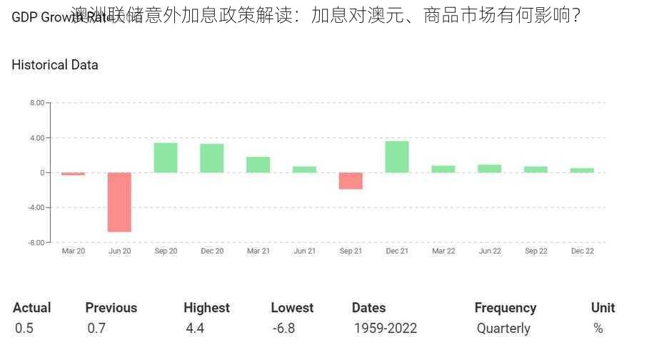 澳洲联储意外加息政策解读：加息对澳元、商品市场有何影响？