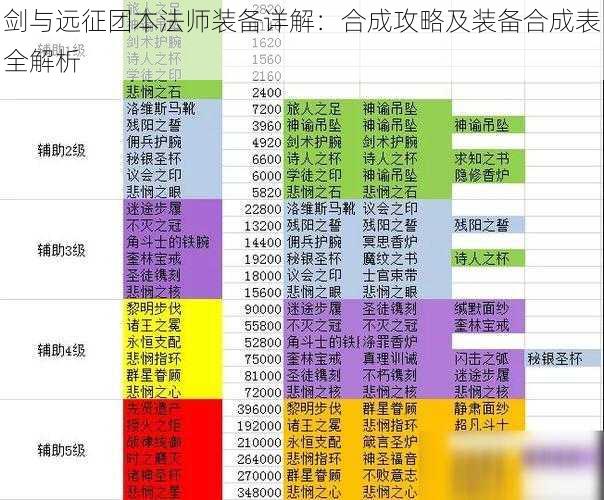 剑与远征团本法师装备详解：合成攻略及装备合成表全解析