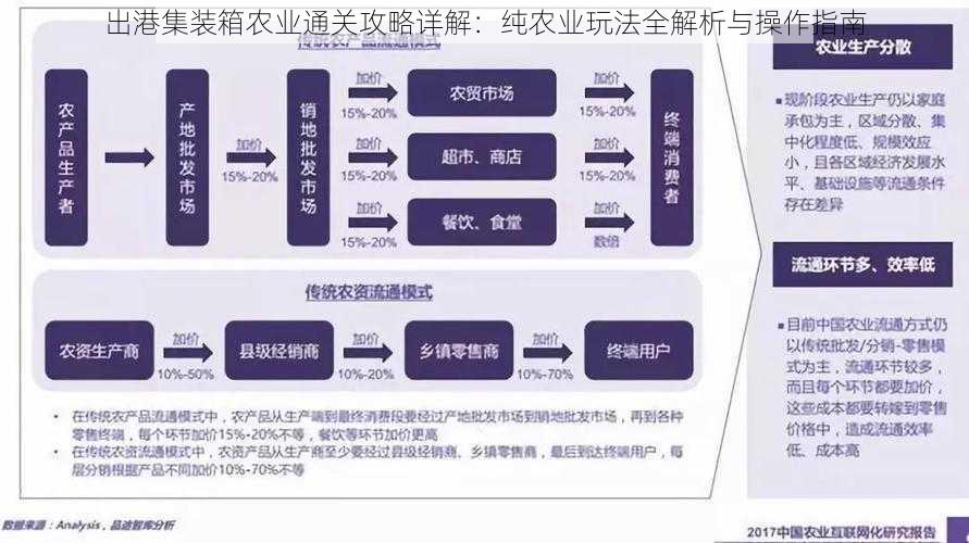 出港集装箱农业通关攻略详解：纯农业玩法全解析与操作指南