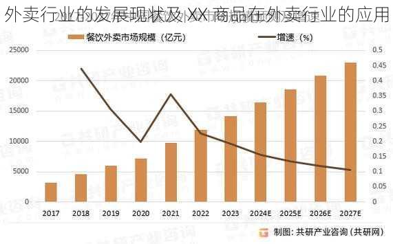 外卖行业的发展现状及 XX 商品在外卖行业的应用